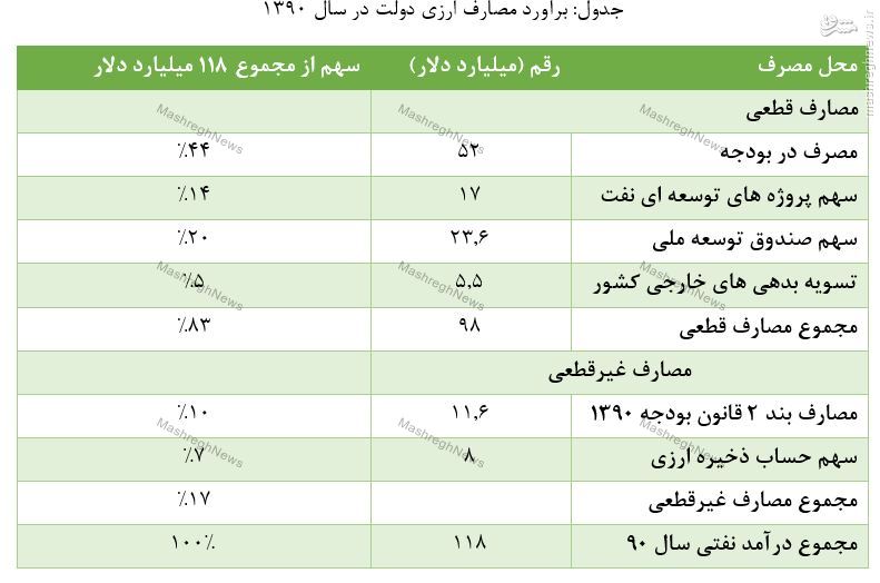 118 میلیارد دلار درآمد نفتی سال 90 کجا خرج شد؟